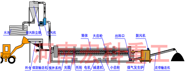 雞糞烘干機流程圖